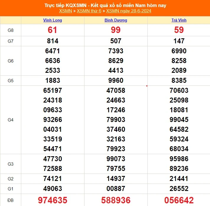 Soi Cầu XSMN 28-06-2024 – Dự Đoán XSMN Chiều Nay May Mắn 